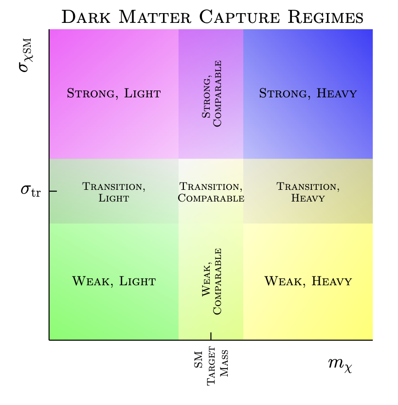 1/7
 New paper with <a href="/RKLeane/">Rebecca Leane</a>. This is the DIY toolbox for your next dark matter capture project. We present a package that allows you quick and efficient semi-analytical computations of dark matter capture rates in celestial object across various mass and interaction strength.