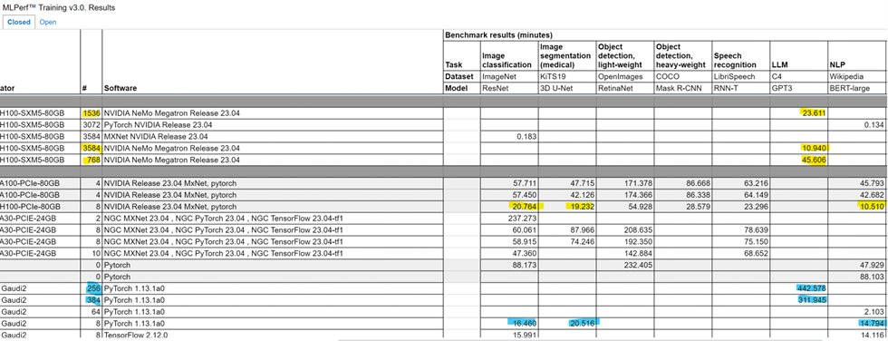 MLPerf.

Intel Habana Gaudi2 (N7) overtook Nvidia H100 (4N) in ResNet, equals in image segmentation, comes close in NLP and does reasonable in LLM (3x slower, but probably also >3x cheaper).