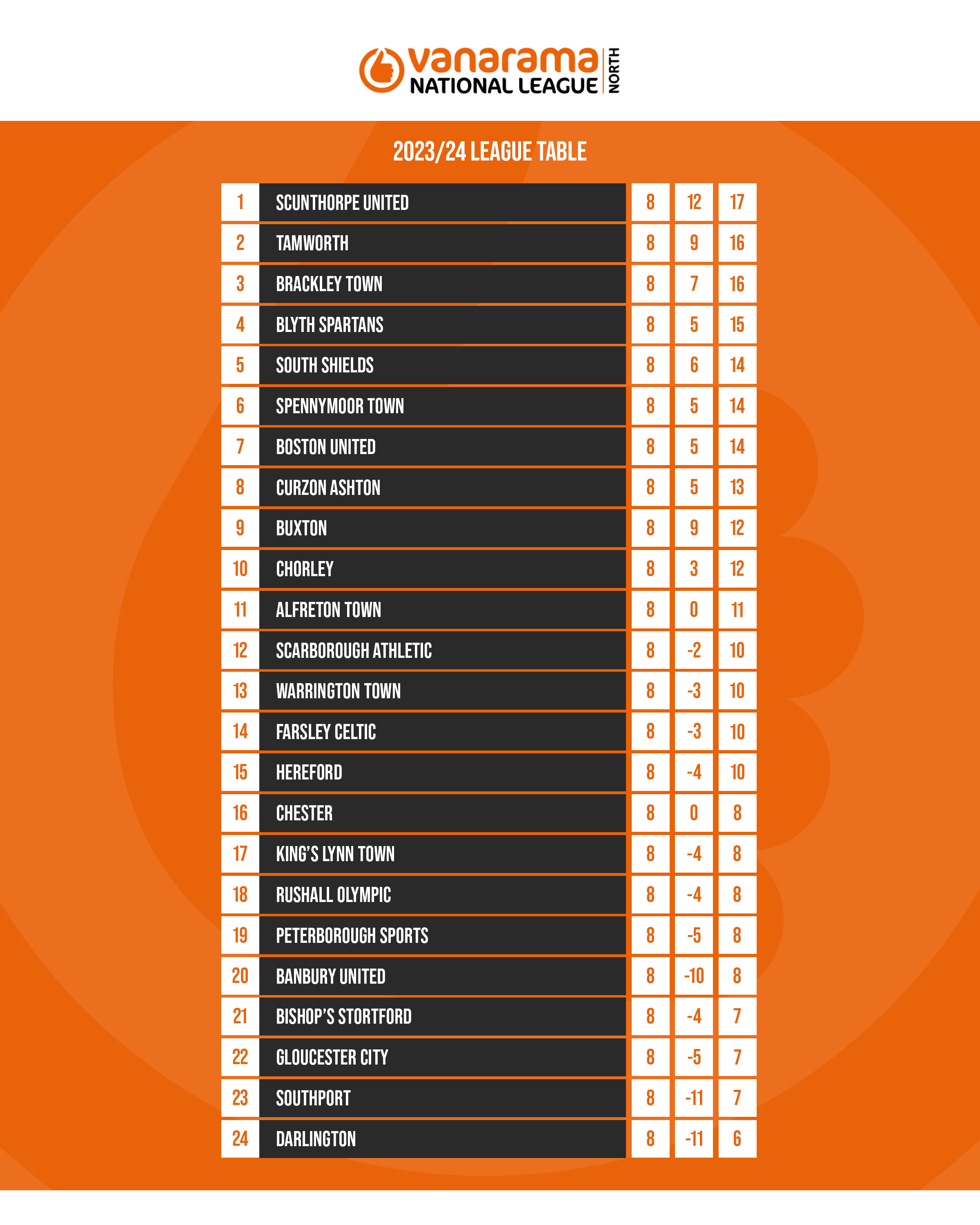 National league north table deals