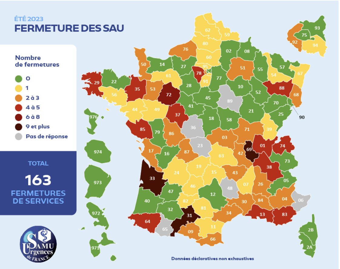 Sur les 389 services d'urgences qui ont participé à notre enquête (57% des SU en France), 42% d'entre eux ont fermé ponctuellement cet été faute de personnel.

#hopital #urgences #crise