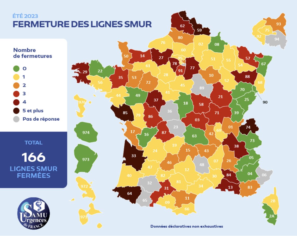 Les SMUR sont aussi touchés. 70% de ceux qui ont répondu à notre enquête ont été contraints de fermer au moins une ligne cet été.

#smur #samu