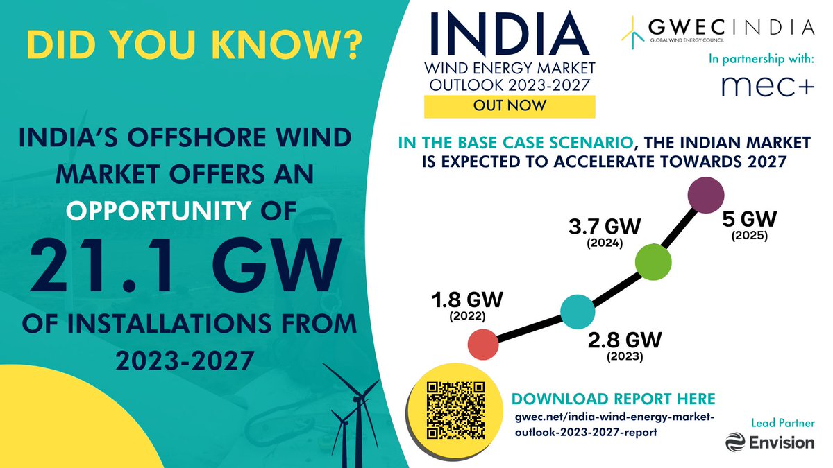 GWECGlobalWind's tweet image. 🚀GWEC has launched the 2023 #IndiaOutlook with @mecintel.

🔍This year is a special 4th edition of the report focusing on #SupplyChain and India’s potential to be an #exportpower, offering an opportunity for 21.1 GW of installations by 2027.

🔻gwec.net/india-wind-ene…