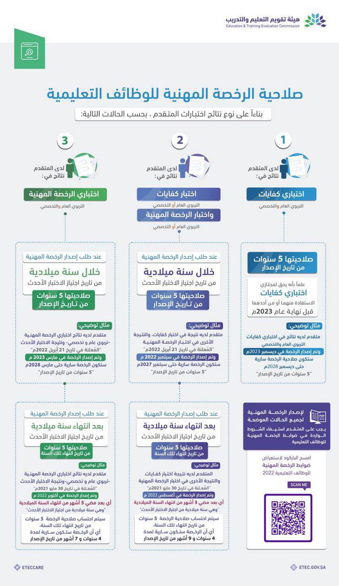 _challengezone's tweet image. ✨حالات صلاحية الرخصة المهنية للوظائف التعليمية 
بناءاً على نوع نتائج اختبارات المتقدم . 

#الرخصة_المهنية  #كفايات #منصة_كفايات
