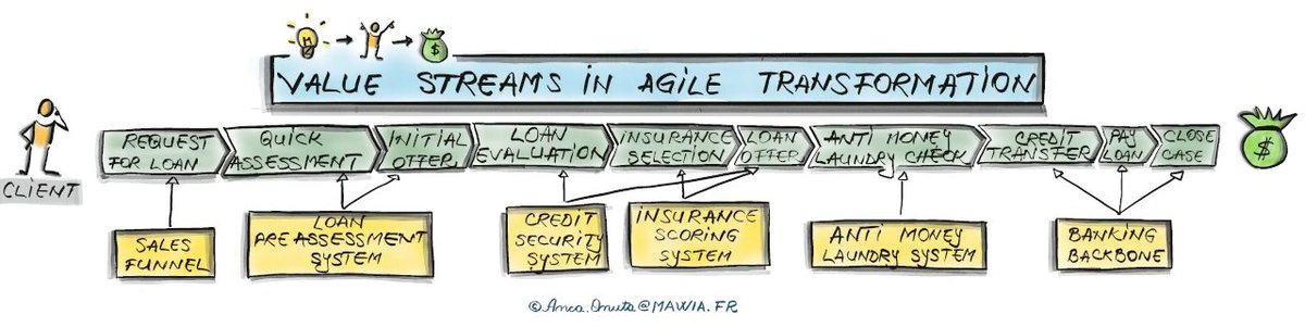 Unlock Agile Transformation with Value Streams! Where do you begin the journey to agility? Explore the starting point. oal.lu/6699K #AgileTransformation #ValueStreams