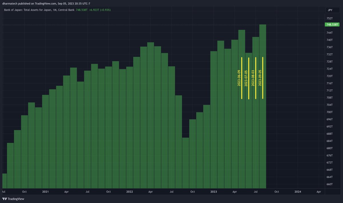 dharmatrade's tweet image. Bank of Japan assets increases 0.93%.

Surpassing April to hit new all time high.

$JPNASSETS

#GNL #GlobalNetLiquidity