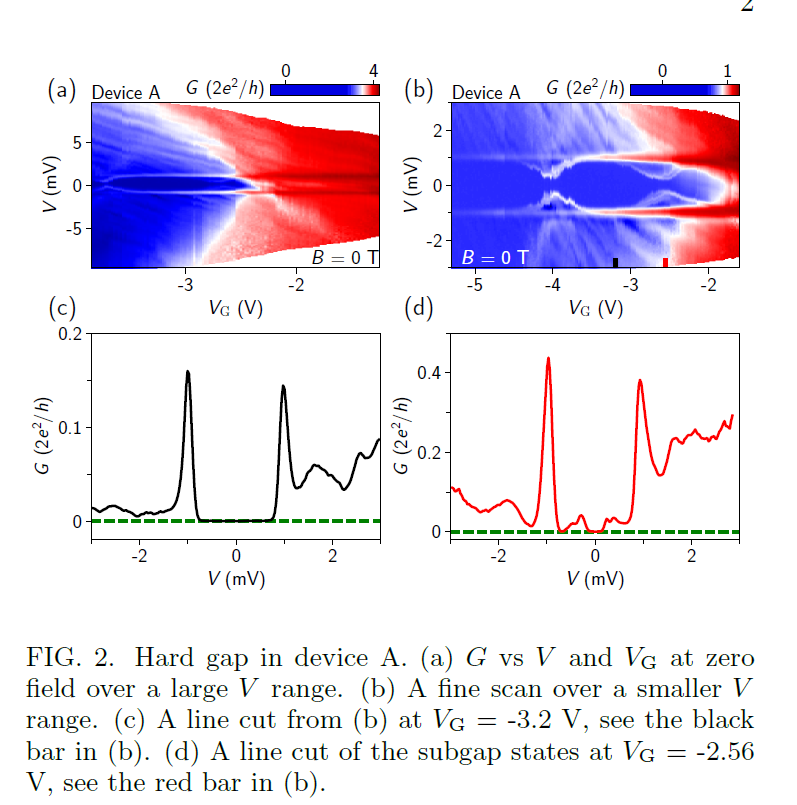 Noteworthy materials achievement by the China TQC consortium posted tonight with an impressive 1.2 meV hard induced gap in PbTe/Pb  nanowires to be compared with ~ 0.2 meV at most  in  the usual InAs/Al Majorana platform, a lot still to do, but impressive
arxiv.org/abs/2309.01355