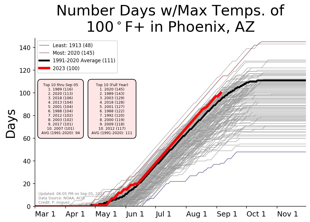Phoenix has now had 100 days with 100+ °F temperatures so far this year. We will continue to add to this number with temperatures warming up through the rest of the week. #azwx