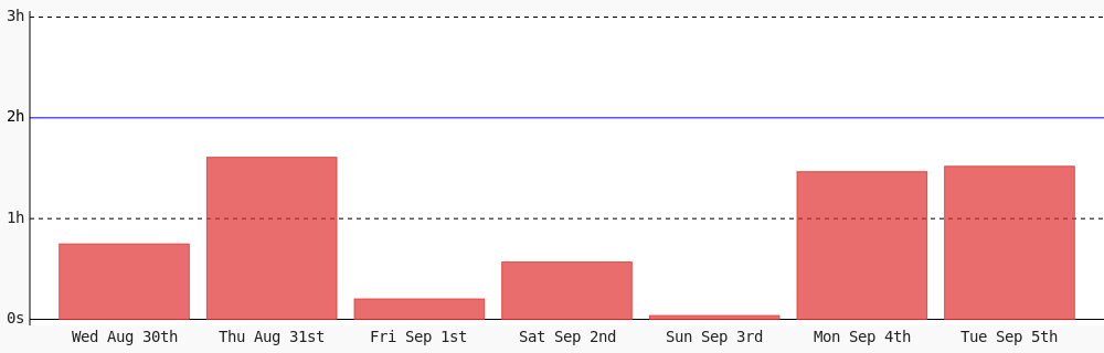 ryan_zurrin's tweet photo. Today I coded 1 hr 31 mins towards my @WakaTime goal of coding 2 hrs per day #programming #devlife #codegoal #code https://t.co/KatPsWV2Uv https://t.co/ZCUkoBUOGo
