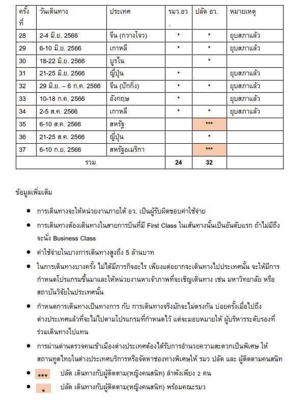 เอกสารคนวงในส่งมาแฉ ตั้งคำถามว่า 
ทำไมปลัดอว.กับรองปลัดอว. ถึงบินไปต่างประเทศบ่อย ถึง 32 ครั้ง ในช่วง 18 เดือน บินแต่ละครั้งก็ต้องนั่ง First Class ที่จ่ายโดยภาษีของปชช. ค่าใช่จ่ายในการเดินทางบางครั้งสูงถึง 5 ล้านบาท อยากให้รัฐบาลชุดใหม่ทำการตรวจสอบเรื่องนี้ด้วย