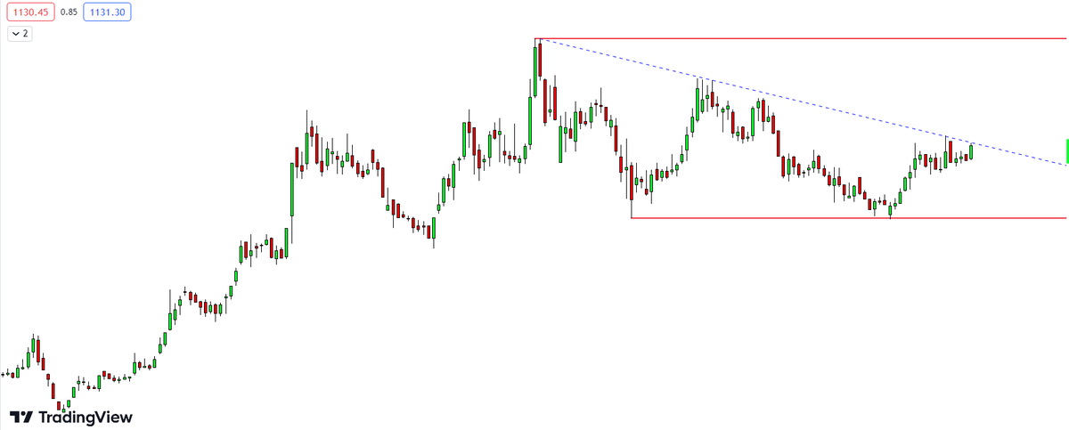 Rishikesh_ADX's tweet photo. Guess the stock name. ???
- Waiting for close above (1175 WCB) downward trendline #PatternBreakout
- Sideways (range) me trade kar rha hai last 2 year se.
- Debt Free
- Promoters Holding more than 55%.
- Market Cap more than 15000+ crore
I will share detailed study. โ
https://t.co/UwKOcHNX4C