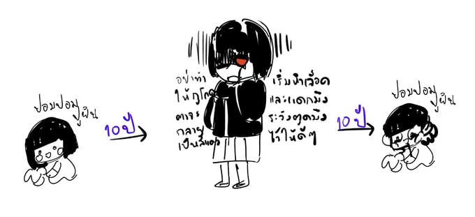 วิวัฒนาการของฉัน 