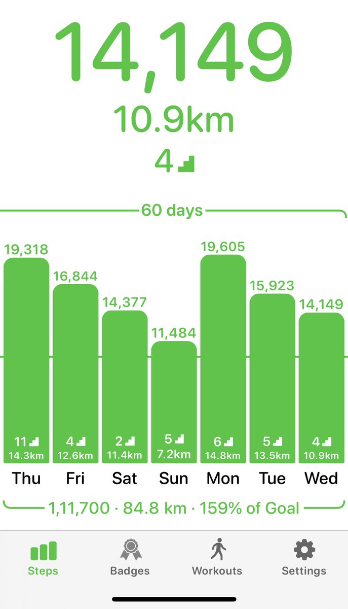 praveenjad212's tweet image. 10.9 KM today. #WellnessWednesday #FitSource ⁦@firstsource⁩