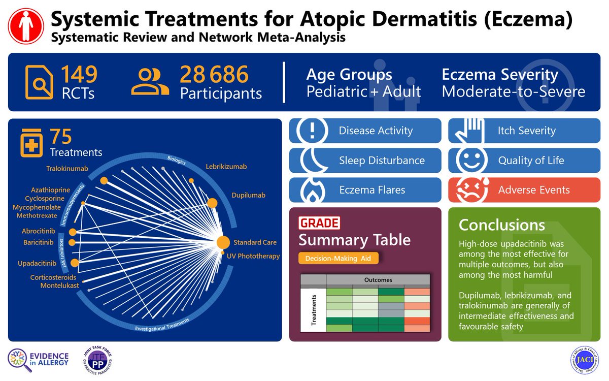 Evidence in Allergy tweet media