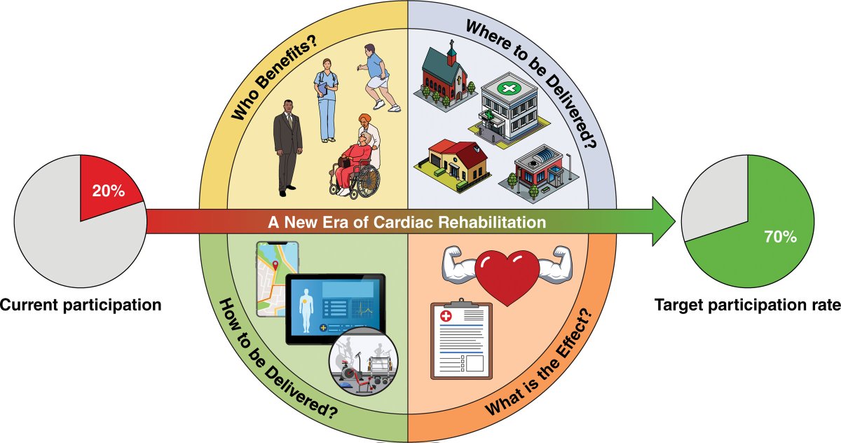 Excited to explore the latest advancements in #CardiacRehabilitation in the upcoming issue of the Journal of Cardiovascular Medicine and Therapeutics. Stay tuned for insights on improving heart health and recovery! #Cardiology #Healthcare #Research 🫀💪📚