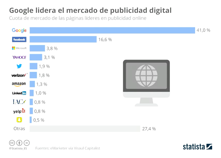 futurismoi's tweet photo. Es poco probable que Google reemplace su búsqueda por Bard (inteligencia artificial) porque eliminaría el tráfico que lo mantiene como líder en publicidad. https://t.co/NMpYgGt2Hp