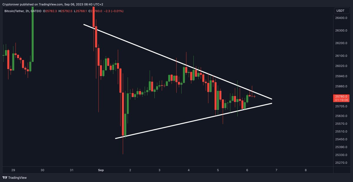 cryptorover's tweet photo. #BITCOIN BREAKING SOON!🔥👇 https://t.co/mCUA8IEOMW