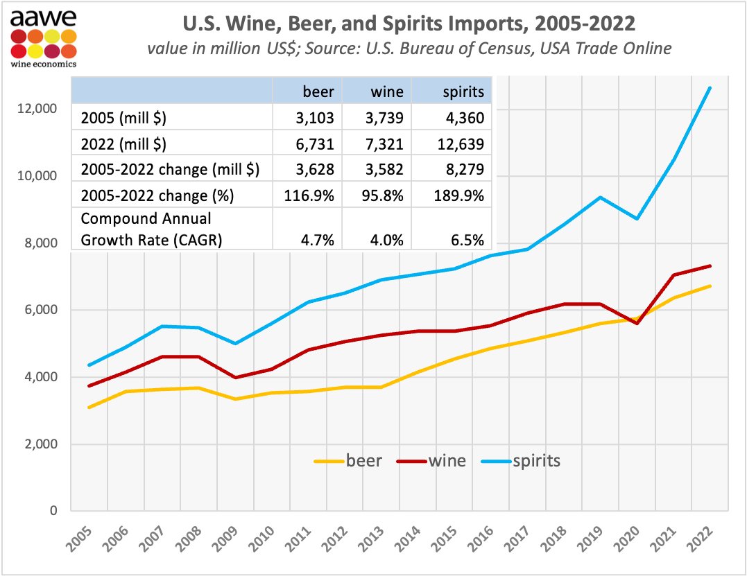 The amazing rise in U.S. wine imports has been dwarfed by the imports of #spirits. In absolute levels, 2022 spirits imports are worth $12.6b -- compare to $7.3b for wine and $6.7b for beer. The 2005-2022 CAGR for spirits was 6.5%, much higher than for #wine (4.0%) & #beer (4.7%).