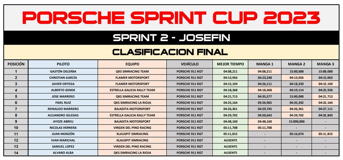 Destacar la actuación de los pilotos de Flamer Motorsport: Cristián Garcia, que marcaba un registro de 4:13 para hacerse con la segunda plaza, y su compañero Javier Ortega, que subió al último peldaño del podium con un 4:15.

#simrally #dirtrally #klauspit