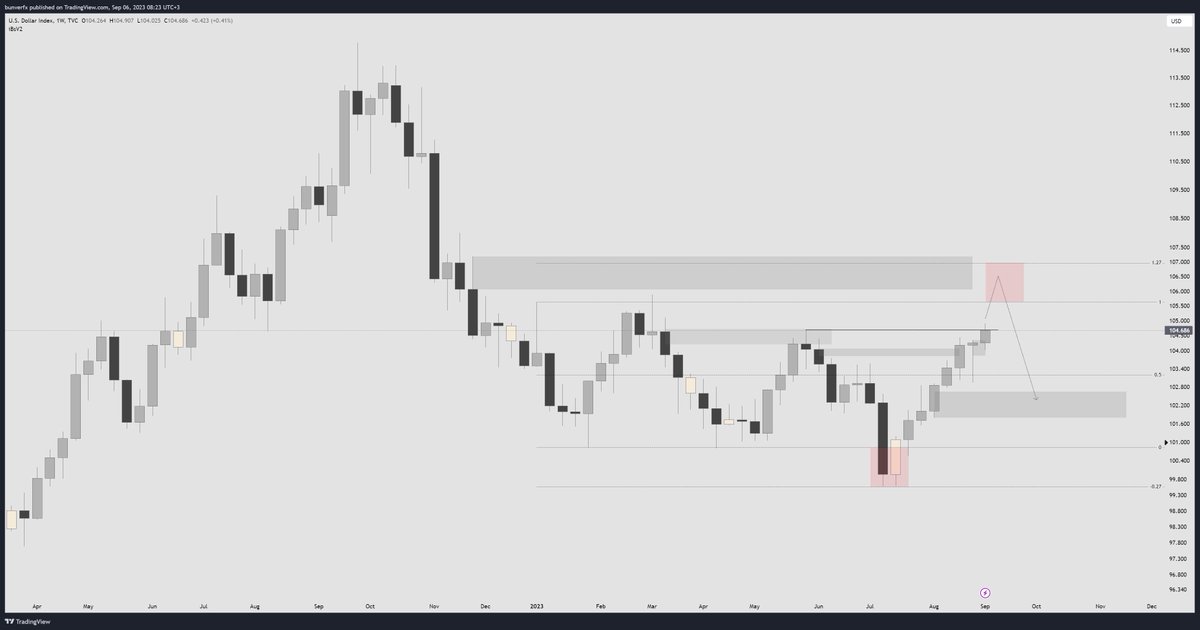 DXY external ı alana kadar reversal beklemiyorum XUSD pairlarda