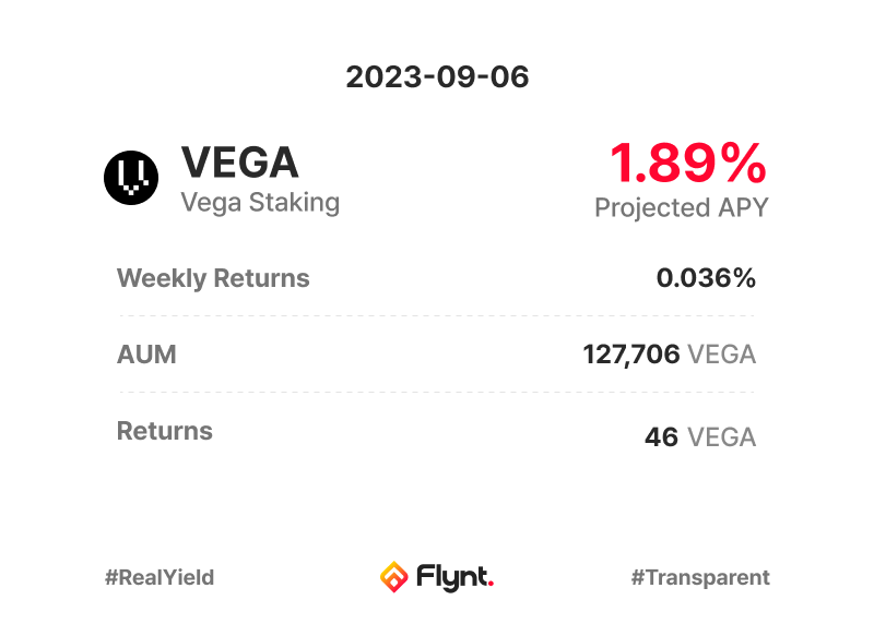 flyntfinance's tweet photo. 📸 23-09-06 Vega Staking 📸
Weekly: 0.036%
APY: 1.89% https://t.co/UZId2VPFqr