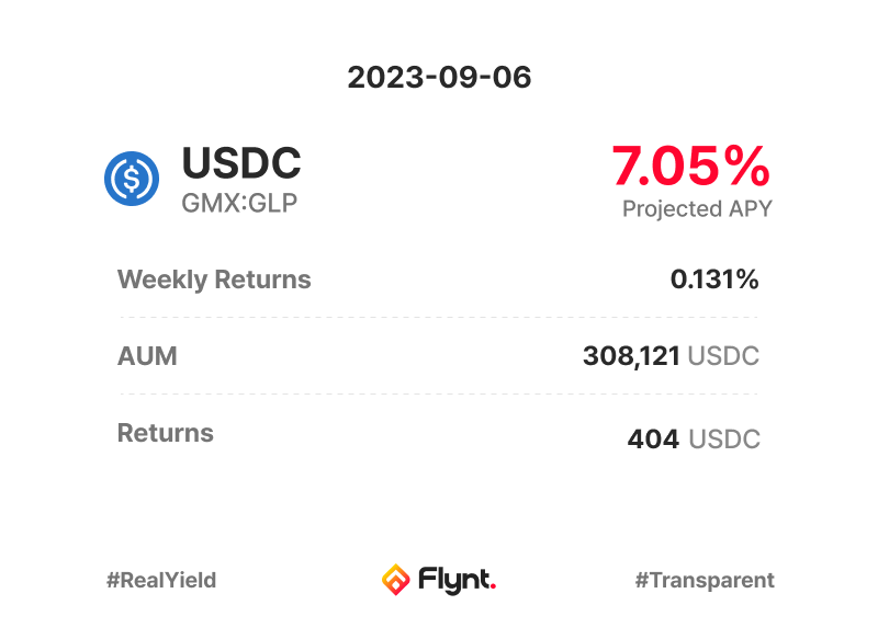 flyntfinance's tweet photo. 📸 23-09-06 USDC GMX:GLP 📸
Weekly: 0.131%
APY: 7.05% https://t.co/T630LjWBkO