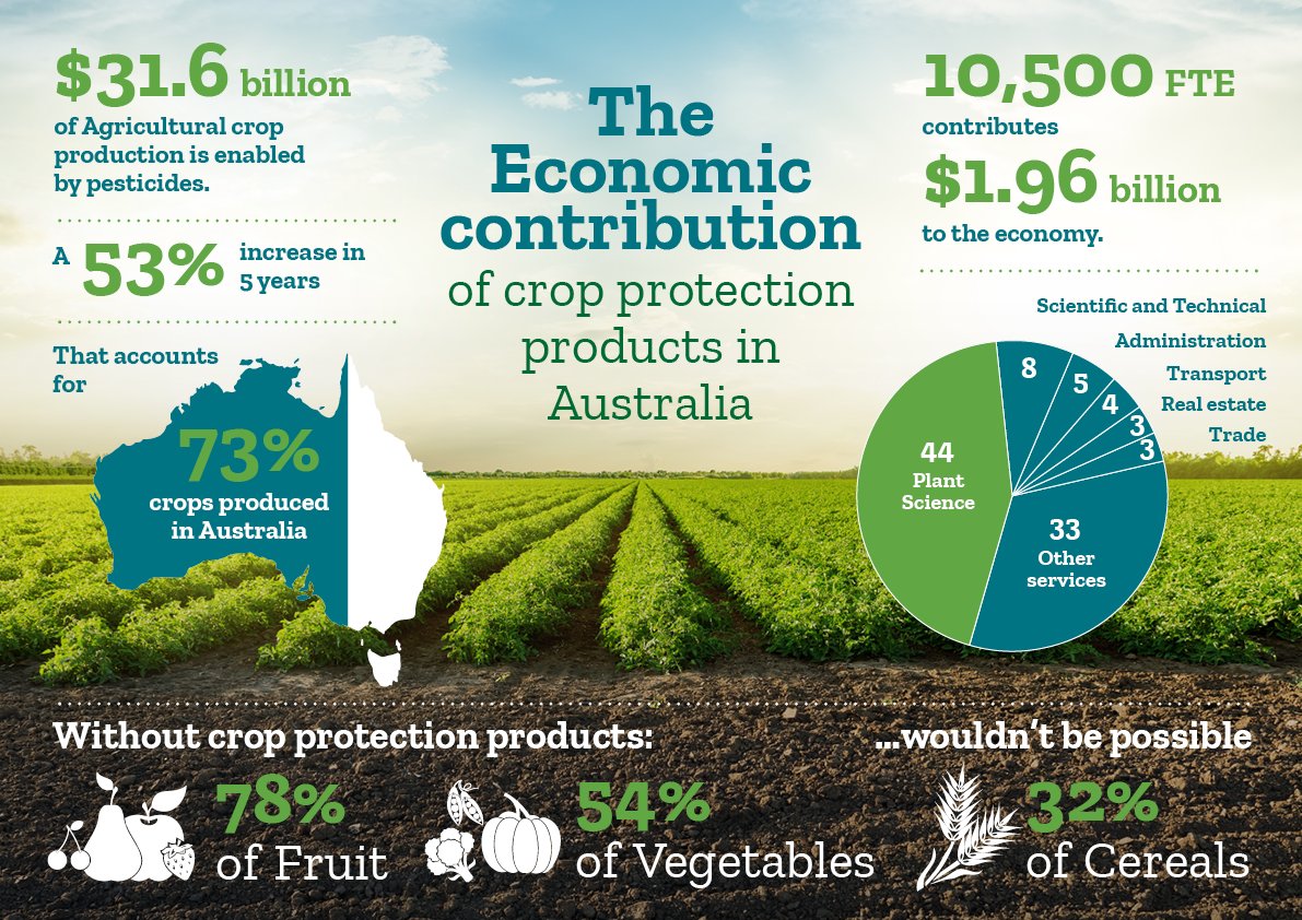 CropLifeOZ's tweet photo. Yesterday, we launched The Economic Contribution of Crop Protection Products. This report by Deloitte Access Economics highlights how increasingly crucial modern agricultural chemistry is to support the agriculture sector.

Read our media release here: https://t.co/9LKEyPcPTP https://t.co/UBVkNROEF4