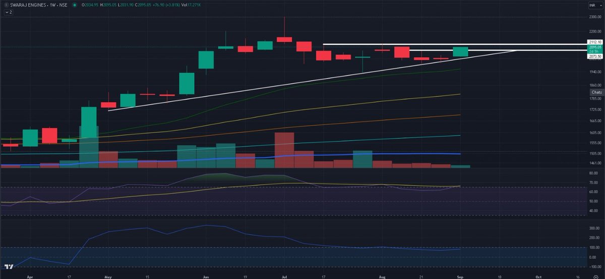 dev_1973's tweet photo. #SWARAJENGINE #nseindia #bseindia #investing #SwingTrading #positional #deliverytrade #StockMarketindia #StocksToBuy #stockmarketnews #investingtips #midcaps #ResultUpdate #portfolio https://t.co/84OQf9i0IW