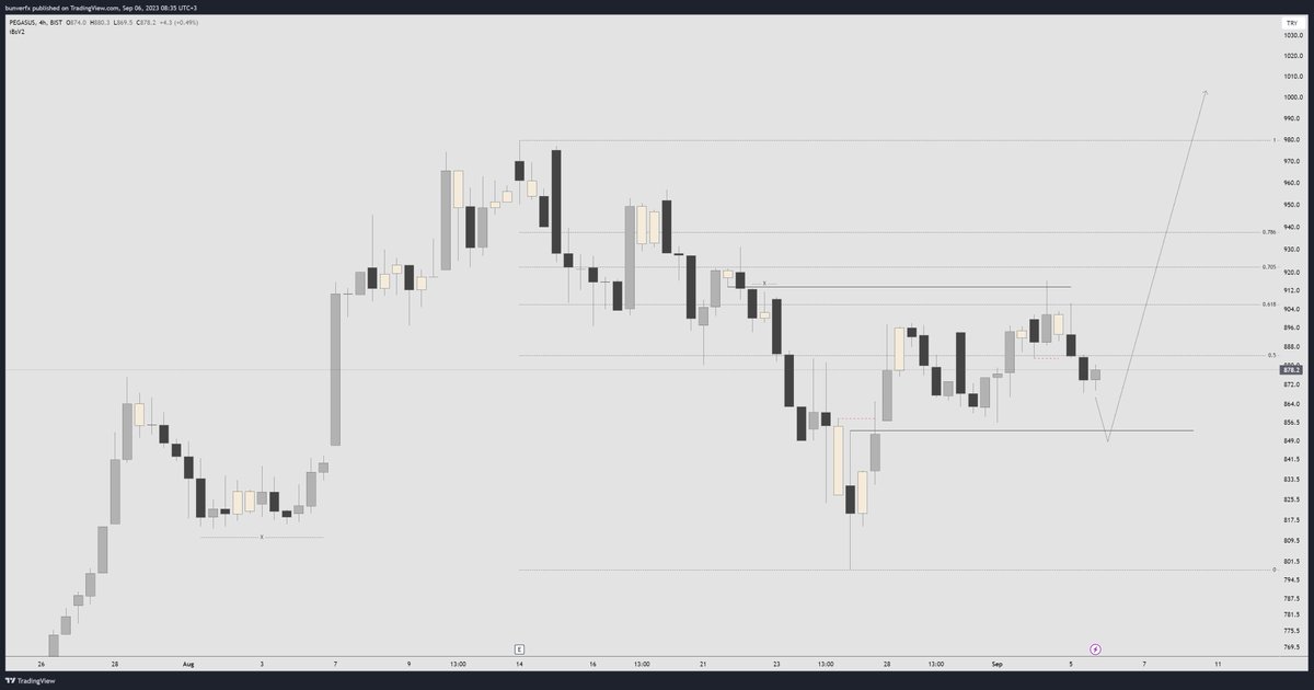 son zamanlarda bistte spot trade etmeye başladım. bu bölgeden alım yapmayı planlıyorum. #PGSUS