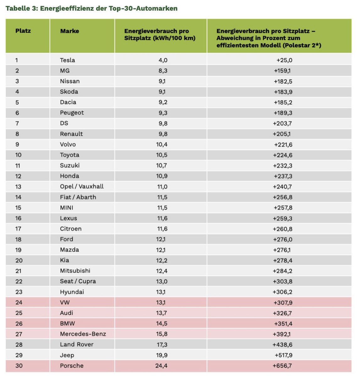 Willi_Graupner's tweet image. #PowerImage #PowerChart on most efficient car brands from August 2023

Source: @Greenpeace / GreenPeace study greenpeace.de/publikationen/… 

#ww520 #ww213