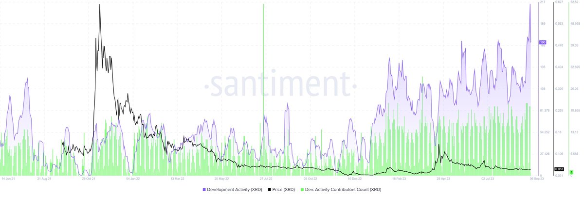 $XRD || High developers activity and increasing unique github activity.

I like it when projects build. I love it when they build a lot.