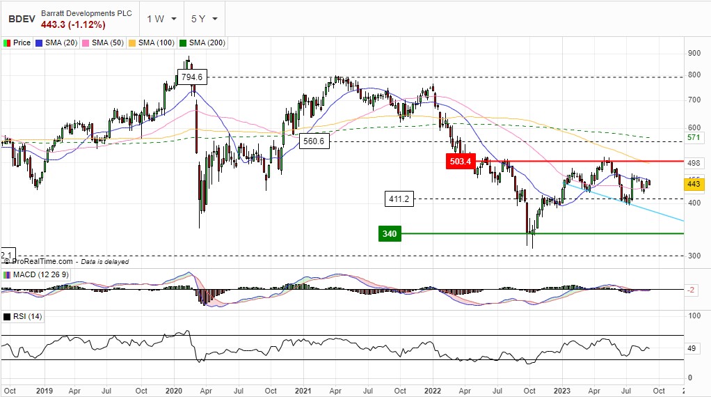 Ian__Conway's tweet image. House builder Barratt Dev (#BDEV) posts flat revs for FY23 to June but forward order book is -37% by value. Focus for FY24 is more incentives and more private rental/social housing sales to stay busy. The question is, is the gloom priced in yet?
sharesmagazine.co.uk/news/market/LS…
