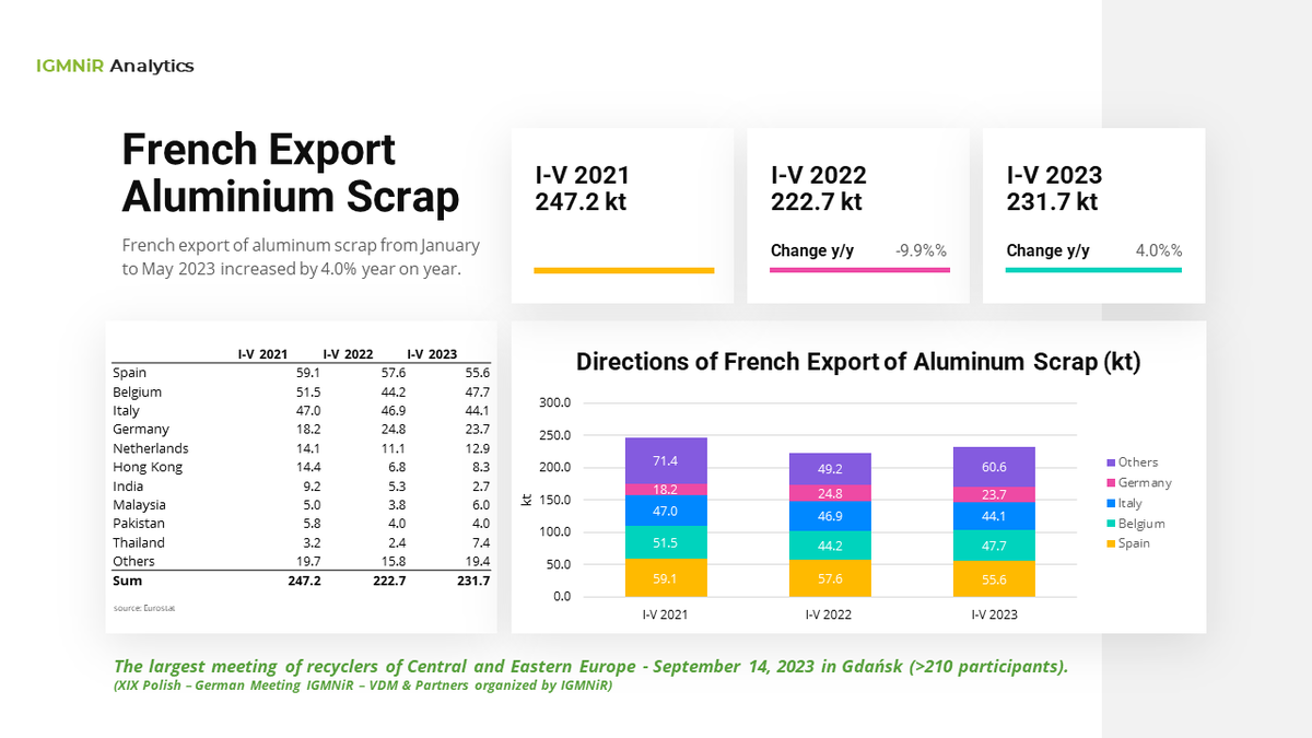 IGMNiR_PL's tweet photo. French export of #aluminum #scrap from January to May 2023 increased by 4.0% year on year. https://t.co/9W1IfbmlVE