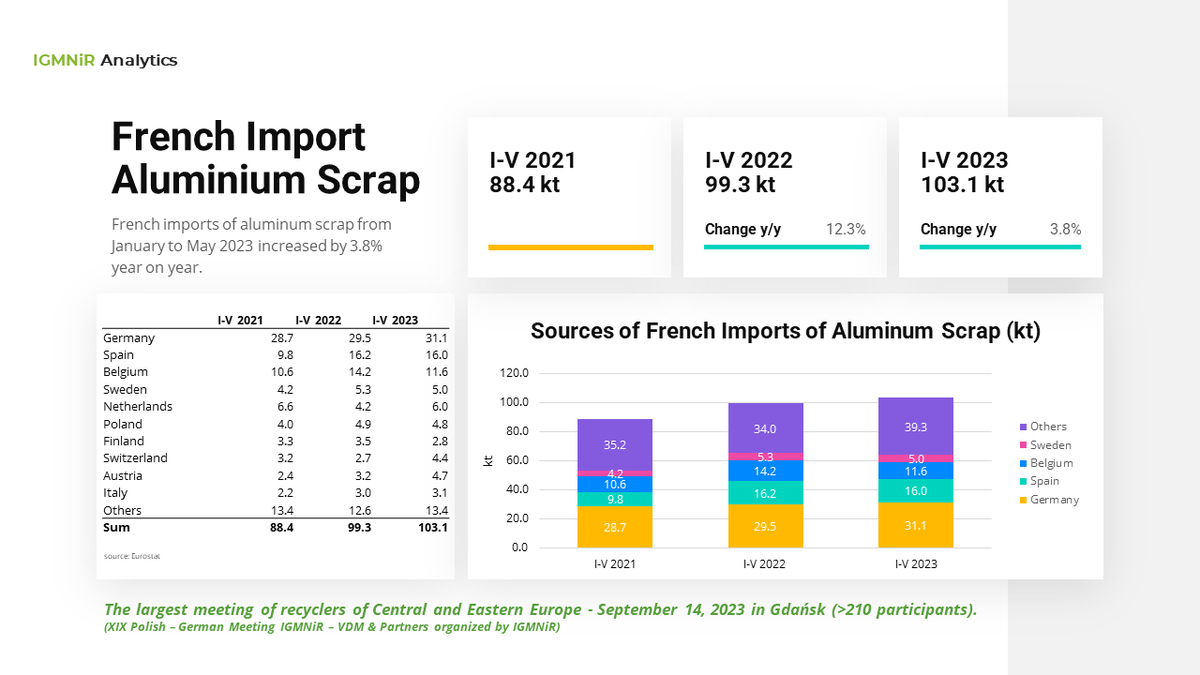 IGMNiR_PL's tweet photo. French imports of #aluminum #scrap from January to May 2023 increased by 3.8%  year on year. https://t.co/cRVYo7508T