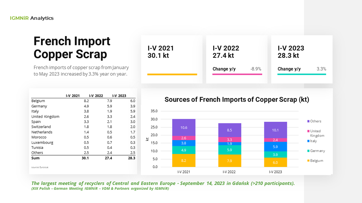 IGMNiR_PL's tweet photo. French imports of #copper #scrap from January to May 2023 increased by 3.3% year on year. https://t.co/9ZMmjUGbrq