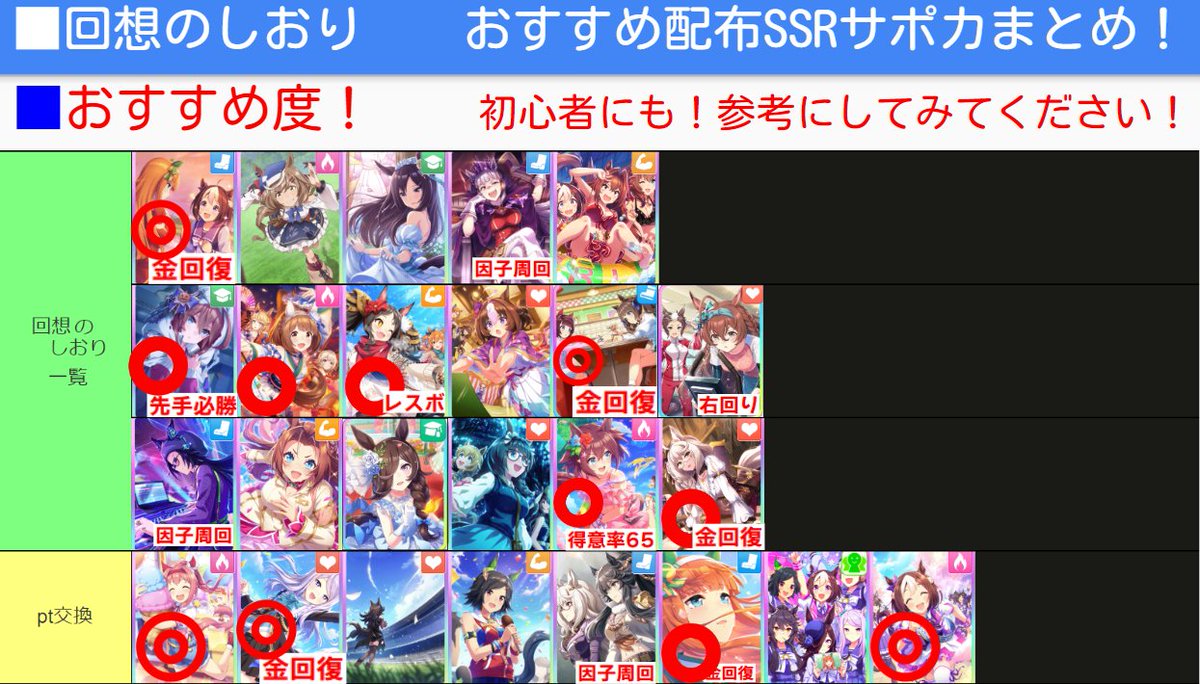 【初心者にも！ 『回想のしおり』おすすめSSRサポカ！使えるおすすめSSR解説！イベント復刻サポートカード

おまけにポイント交換のSSRサポカの評価も入れました！

参考にどうぞ～✍️

✅イベスぺ
💯配布の中で非常に強力
✨初期のサポカってつよい！

✅魔王ゴルシ
✅ウマ好み/登山家/地固め