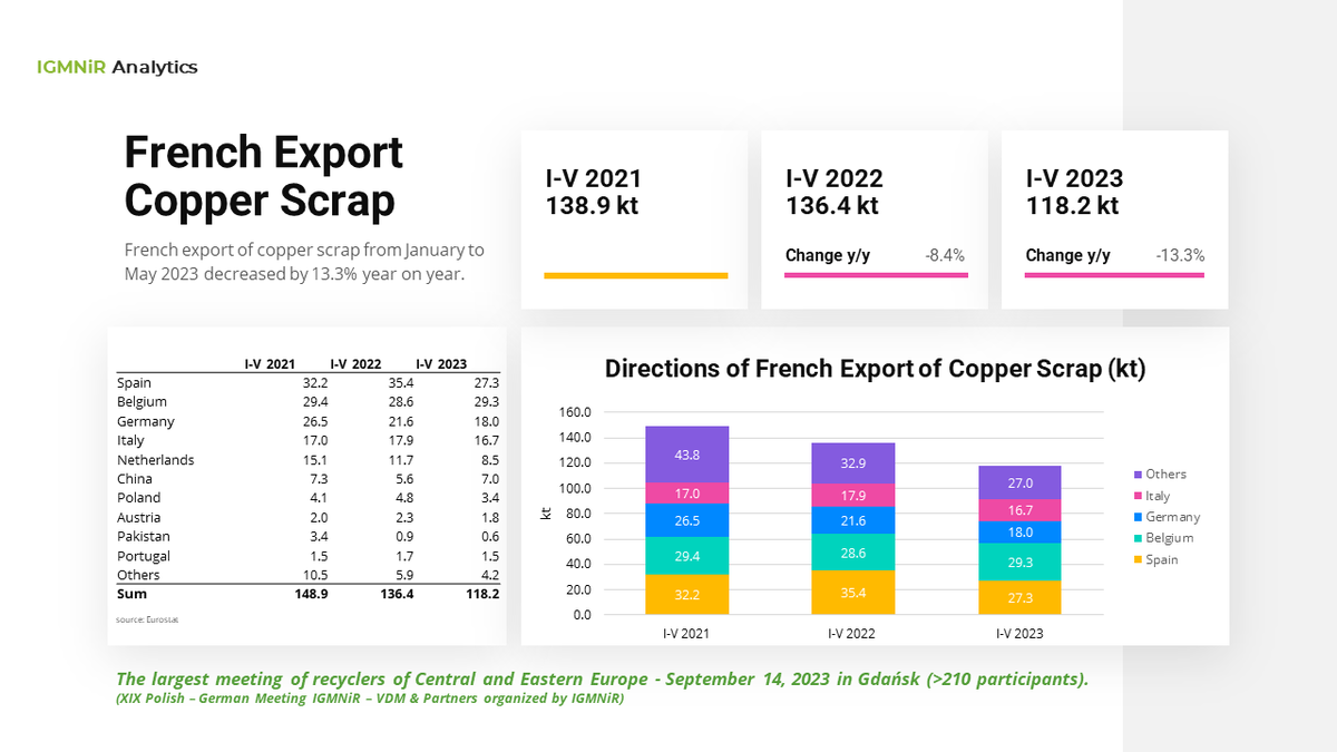 IGMNiR_PL's tweet photo. French export of #copper #scrap from January to May 2023 decreased by 13.3% year on year. https://t.co/DODSTZXEx2