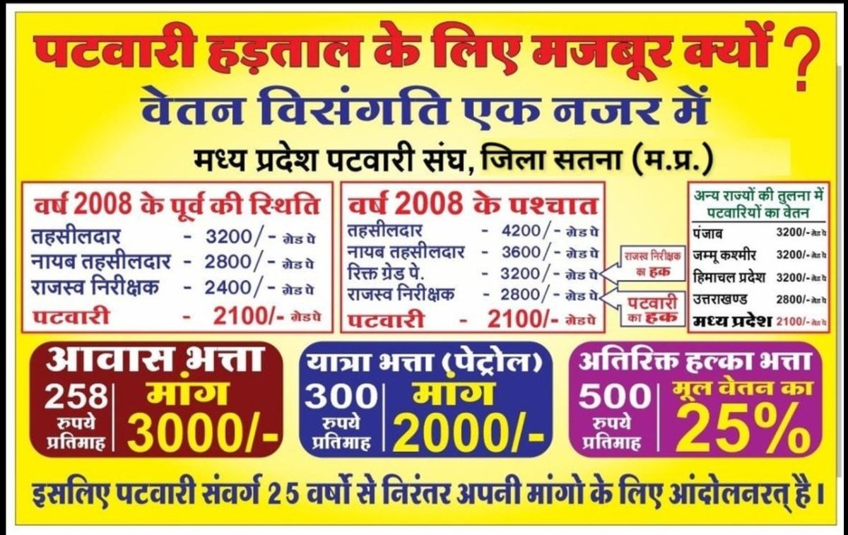सुशासन की सबसे छोटी इकाई है पटवारी।
राजस्व व भू अभिलेखों के कार्यों में पूरे देश में नंबर वन हैं मध्यप्रदेश
फिर भी मध्य प्रदेश पटवारी की वर्षों पुरानी लंबित मांग वेतनमान #2800_gradepay को पूरा नहीं किया जा रहा है<a href="/narendramodi/">Narendra Modi</a> <a href="/RahulGandhi/">Rahul Gandhi</a> <a href="/AmitShah/">Amit Shah</a> <a href="/ChouhanShivraj/">Shivraj Singh Chouhan</a> <a href="/OfficeOfKNath/">Kamal Nath</a>