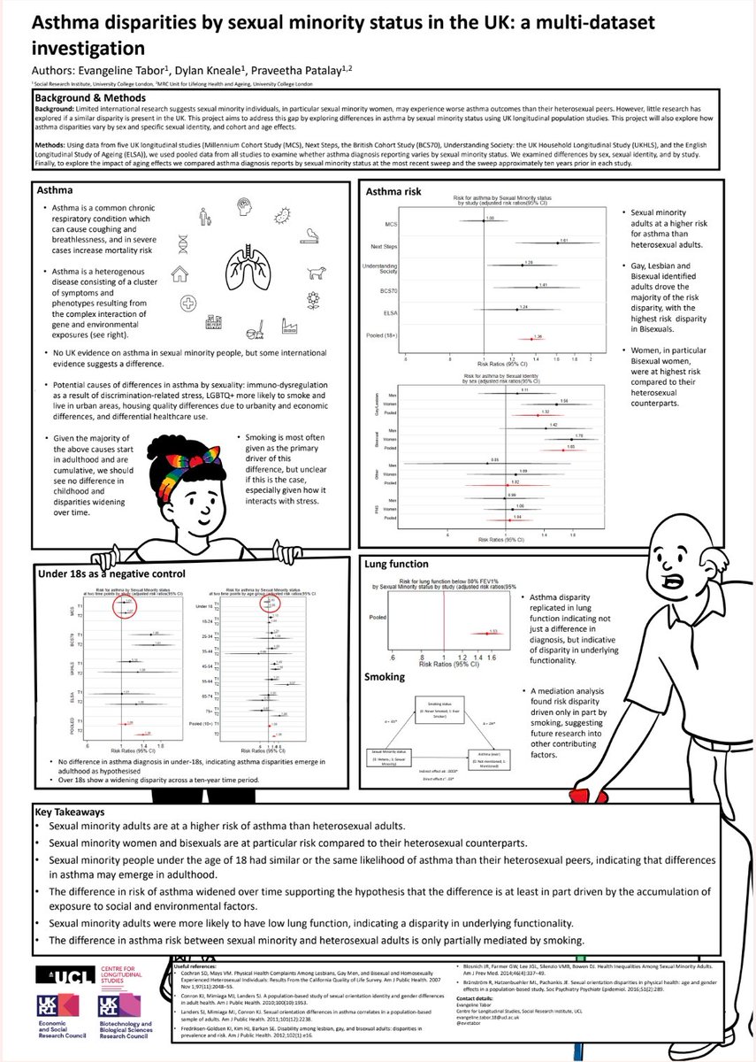 I'm back again at #SSM2023 - come find me at today's poster session #lgbthealth  🏳️‍🌈 🏳️‍⚧️ I'm presenting work done w. @pravpatalay & @DylanKneale from my PhD (paper on its way!)