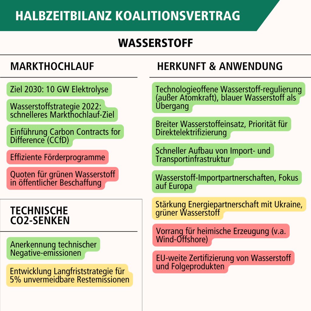 Teil 2 unserer #Halbzeitbilanz der Bundesregierung. Wir bleiben beim Thema #Klima und #Energie. Heute geht es um das Rückgrat der Energiewirtschaft: #Strommarktdesign und grüner #Wasserstoff. Was wurde bislang aus dem #Koalitionsvertrag von 2021 umgesetzt? Was fehlt? 👇