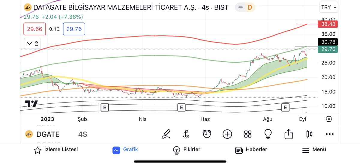 onur_cevahir's tweet photo. #DGATE 30.80 Tl yukarısında stoplu takip ediniz #TRADEROU farkı ile 👈🏻💰 ytd
#BIST1OO #BIST30 #akbnk #EREGL #kozal #ızenr #KLSER https://t.co/oipNgVj17H