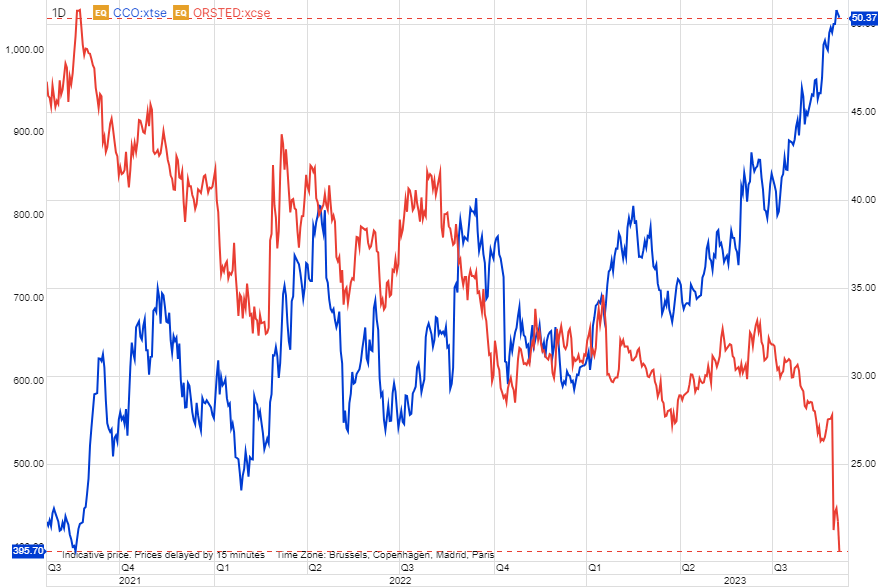 Ole_S_Hansen's tweet photo. What a difference a couple of years can do to markets and themes: #Orsted (Wind farms) has lost 60% while #Cameco (Nuclear) has gained 75% https://t.co/F2nbkKQngJ
