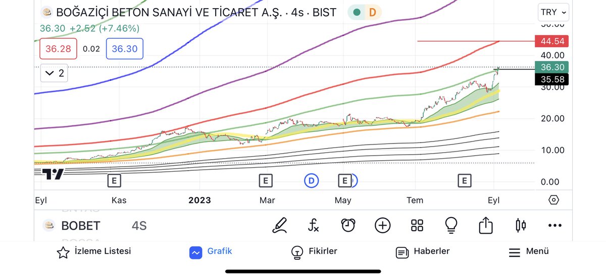 onur_cevahir's tweet photo. #BOBET 35.60 stoplu takip ediniz #TRADEROU farkı ile 👈🏻💰 ytd
#BIST1OO #BIST30 #garan #EREGL #kozal #ızenr #thyao https://t.co/1ITxWLfmcr
