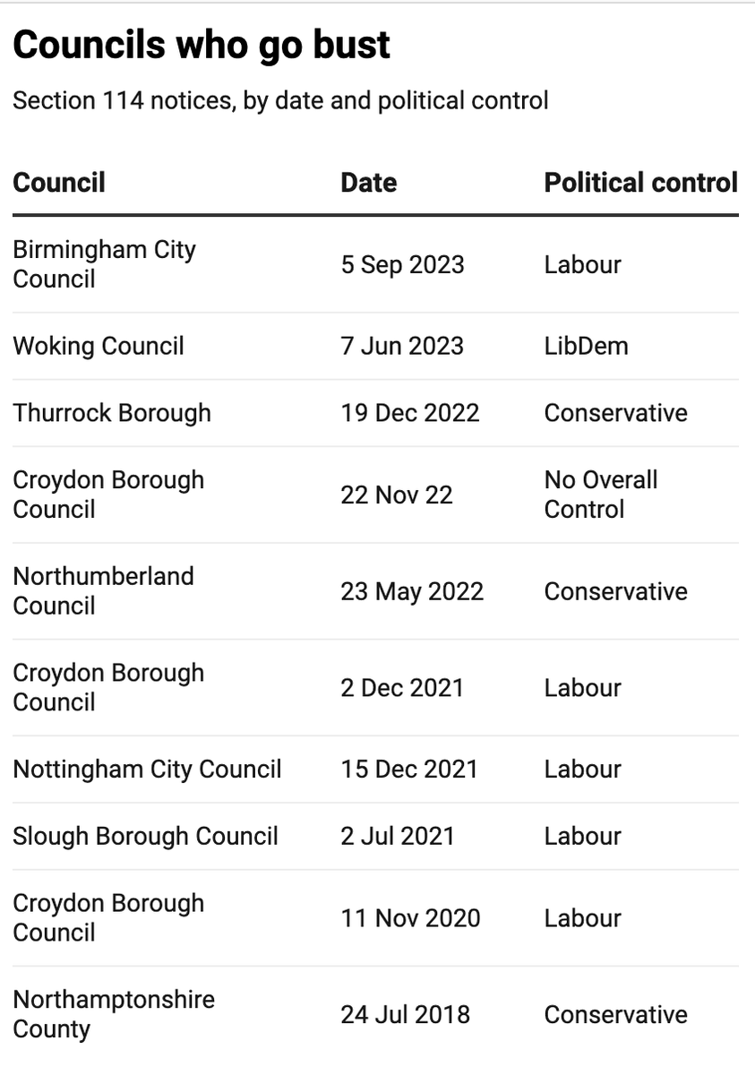バーミンガム以外にも財政が立ち行かずsection114 noticeを出した自治体はけっこうある🫠んだけど、バーミンガム市は規模が大きい(欧州一なのだそう)ので影響も甚大になると思われる。