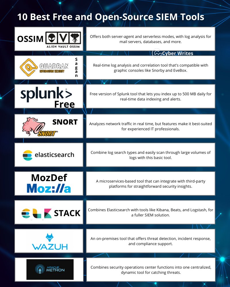 cyber_writes's tweet photo. Open Source SIEM Tools @cyber_writes https://t.co/X6crBTy9BW