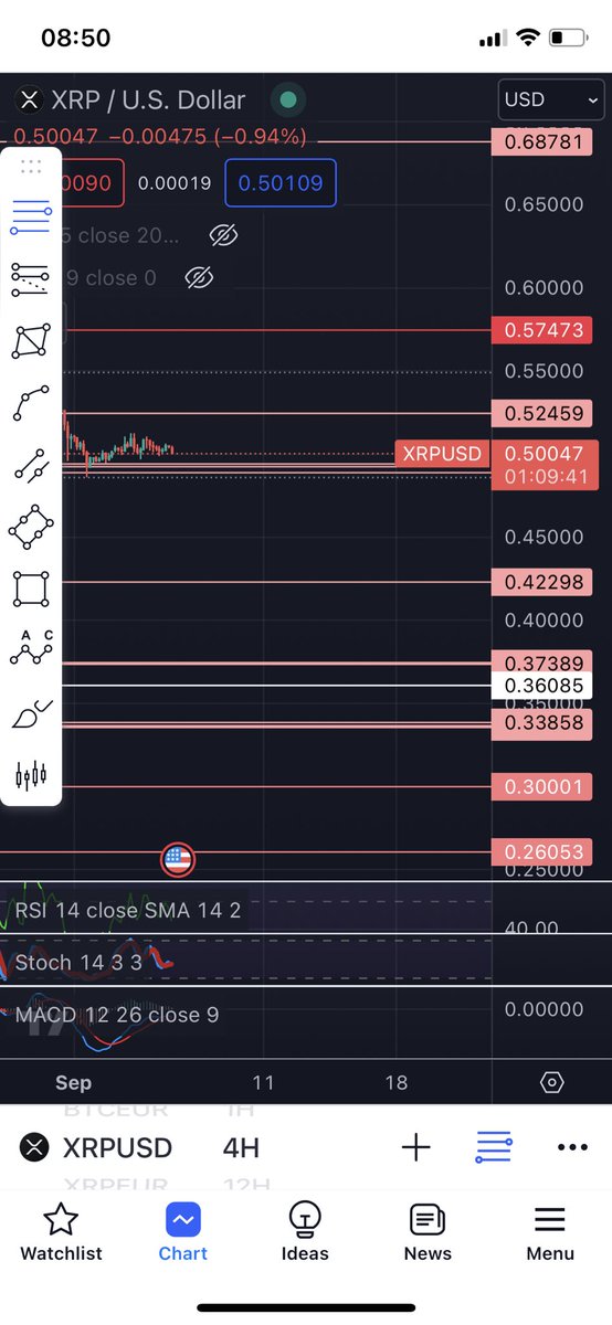 Ik verwacht nog een 50% crash voor XRP