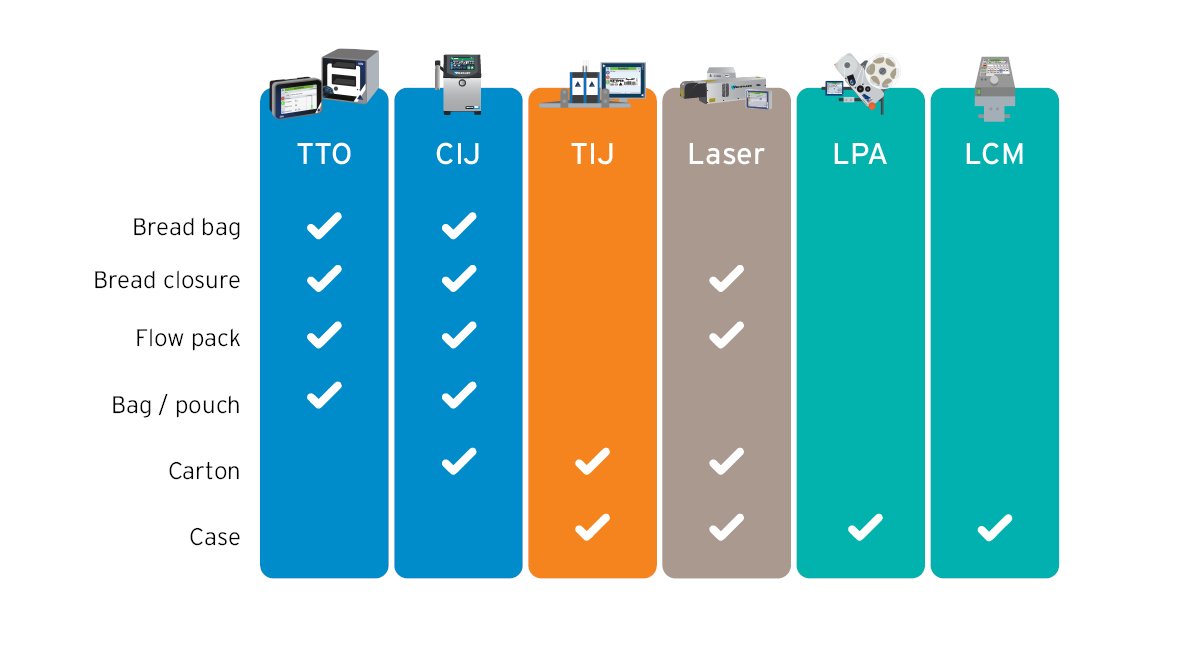 clearmarkcoding's tweet image. With such a diverse product portfolio, it can be tricky for Baked Goods Manufacturers to decide on the most suitable coding method for their range. 🍞🍰
That's where we come in! 👋
Read more about each of the technologies here 👉 bit.ly/3rxlKYb
#bakery #bakedgoods