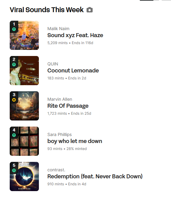 lukashuettis's tweet photo. yooo! no. 5 in the sound xyz viral charts. let's gooo! https://t.co/81hfpg2be0