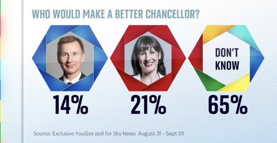 mettlesome_teri's tweet photo. No mention that 65% don’t know who would be a better Chancellor 🤔 #LabourFail https://t.co/MfLONn4rxJ