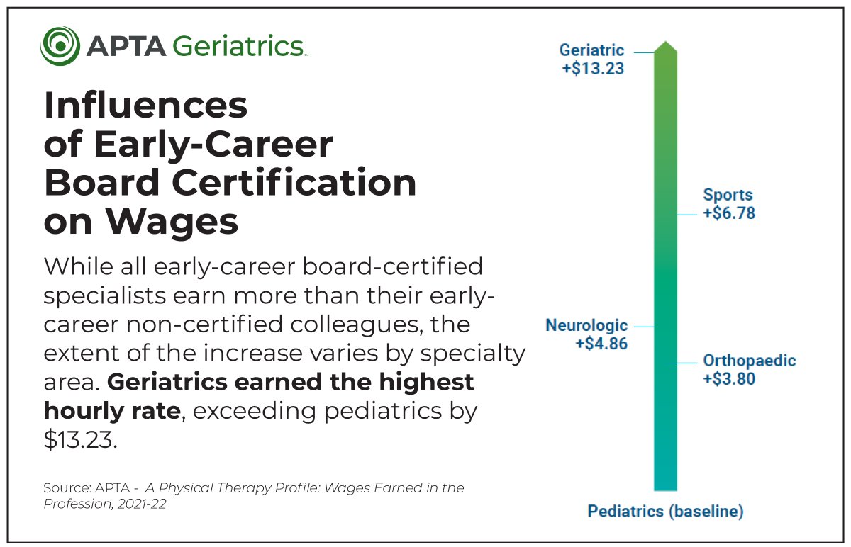 Did you see the recently released APTA 'Wages Earned in the Profession' report? Geriatrics ranked high among several specialty comparisons, including the highest hourly wage advantage for early career ABPTS clinical specialization. apta.org/apta-and-you/n…
