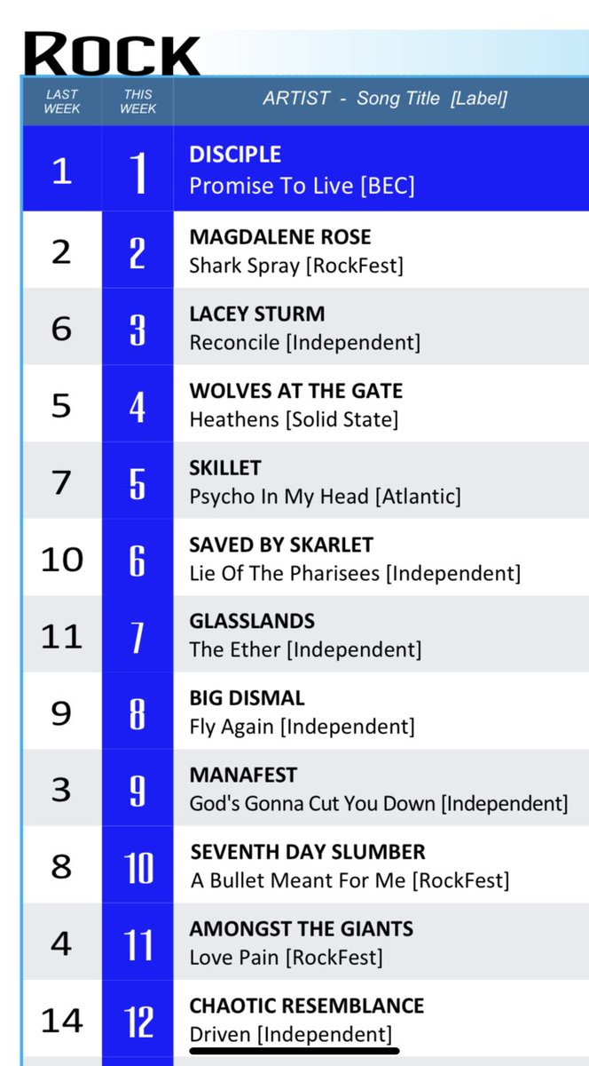 Update:Moved up the big chart this week👊 still in the top 10 going on 25weeks